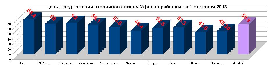 Средняя стоимость квадратного метра готового жилья в Уфе на начало февраля  2013 года составила 58.9 тыс.руб/кв.м. 